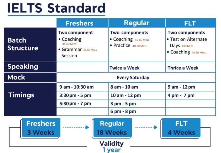 IELTS Standard Course